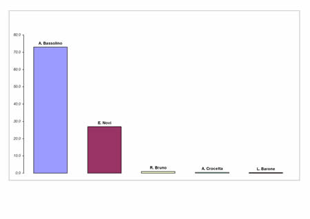 Voti ai candidati Sindaco in valori relativi