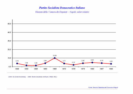 Camera dei Deputati - Partito Socialista Democratico