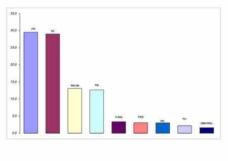 Voti di lista in valori relativi