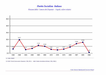 Camera dei Deputati - Partito Socialista Italiano.