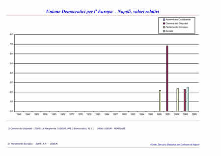 Elezioni politiche - Unione Democratici per l'Europa