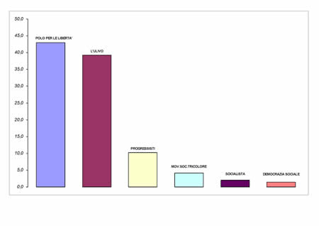 Voti di lista in valori relativi