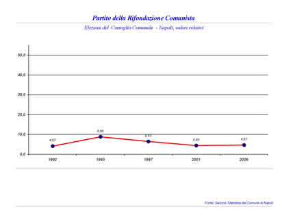 Consiglio Comunale - Partito della Rifondazione Comunista