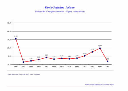 Consiglio Comunale - Partito Socialista Italiano.  