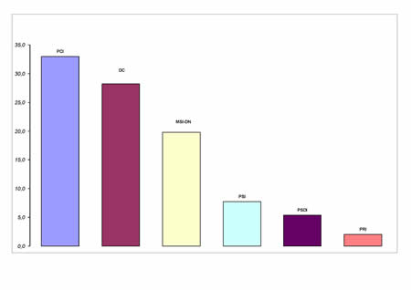 Voti di lista in valori relativi