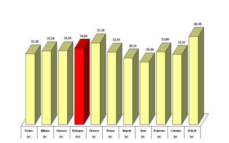 Primo partito nei grandi comuni e in Italia