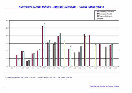 Elezioni politiche - MSI, MSI DN e AN.