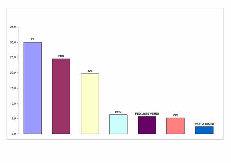 Voti di lista in valori relativi - Napoli