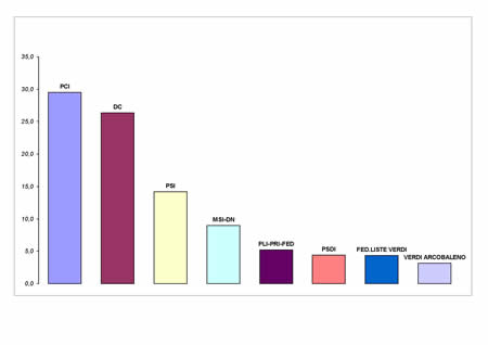 Voti di lista in valori relativi - Napoli
