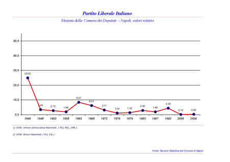 Camera dei Deputati - Partito Liberale Italiano.
