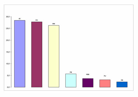 Voti di lista in valori relativi