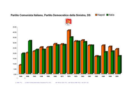 Camera dei Deputati - PCI, PDS, DS
