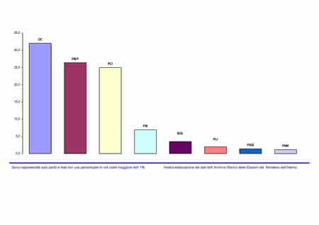 Voti di lista in valori relativi