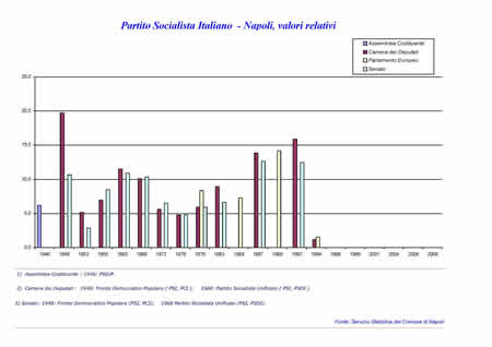 Elezioni politiche - Partito Socialista Italiano.