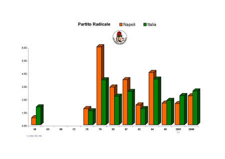 Camera dei Deputati - Partito Radicale