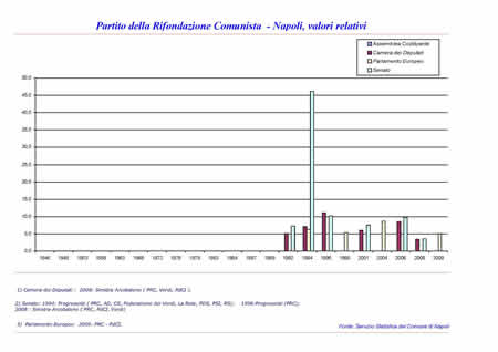 Elezioni politiche - Partito della Rifondazione Comunista