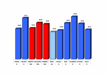 Primo partito nei grandi comuni e in Italia