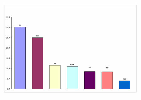 Voti di lista in valori relativi