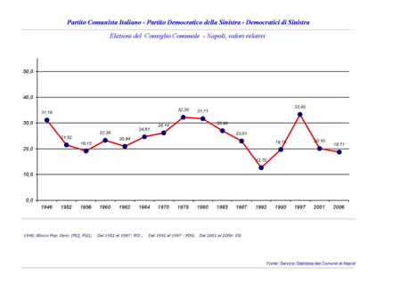 Consiglio Comunale - PCI, PDS e DS.