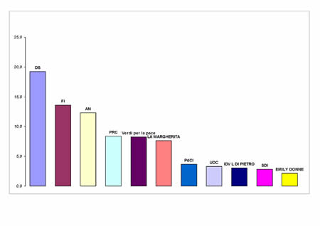 I turno voti di lista in valori relativi