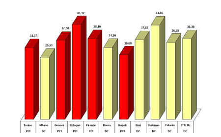 Primo partito nei grandi comuni e in Italia