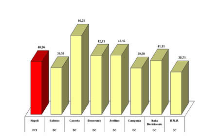 Primo partito nei comuni capoluogo della Campania e in Italia
