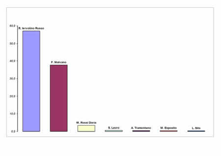 Voti ai candidati Sindaco in valori relativi