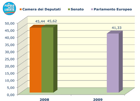 Elezioni politiche - Il Popolo della Libertà.