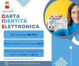 Carta d'identità elettronica, Manfredi: "Ottimi risultati dal nuovo sistema di prenotazione"