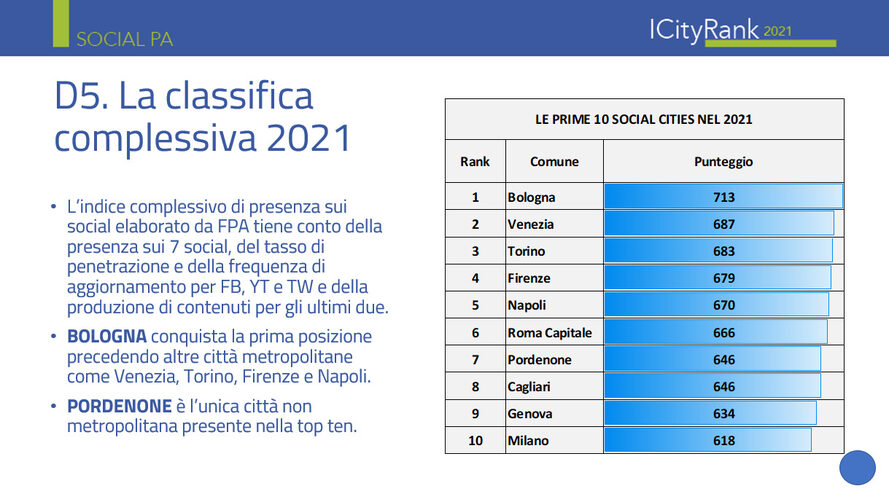 Classifica social PA di IcityRank 2021