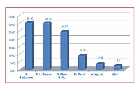 Voti alle coalizioni in valori relativi (clicca per ingrandire)